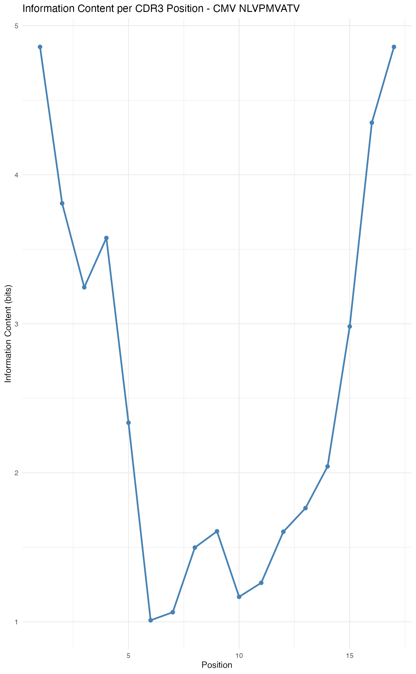 TCR Motif Analysis and Visualization • vdjmatchR